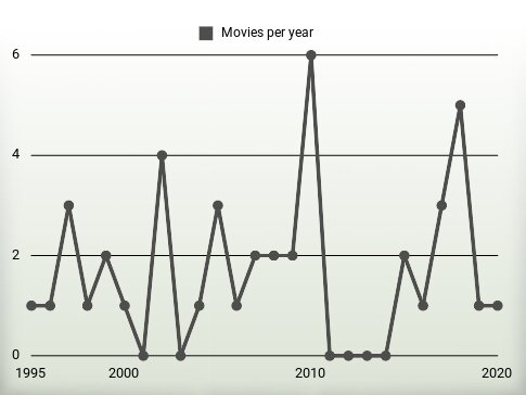 Movies per year