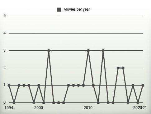 Movies per year