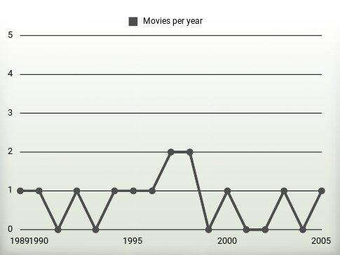 Movies per year