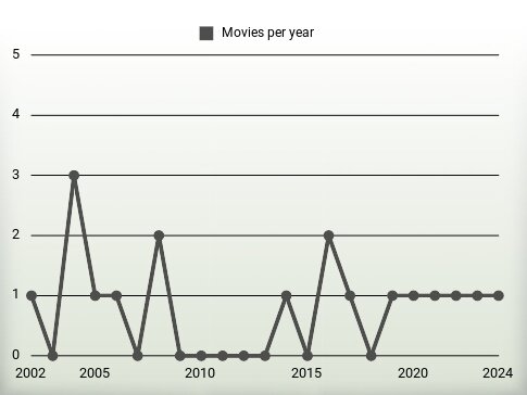 Movies per year