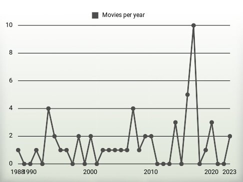 Movies per year