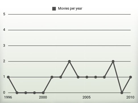 Movies per year