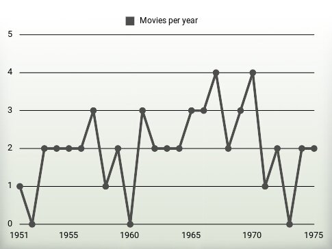 Movies per year