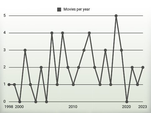 Movies per year