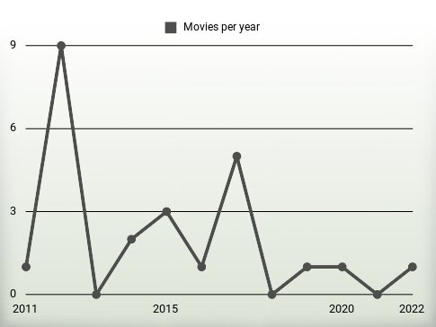 Movies per year