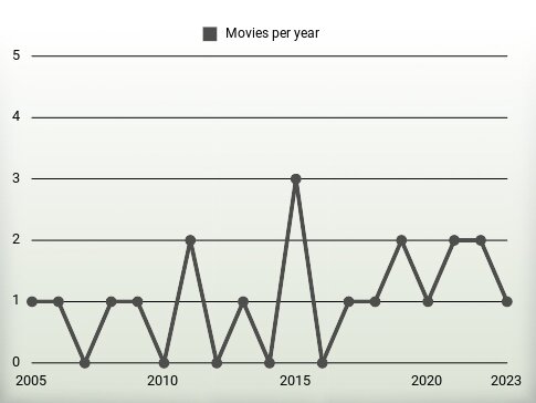 Movies per year