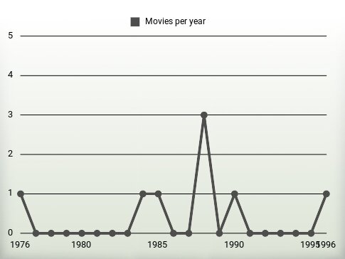 Movies per year