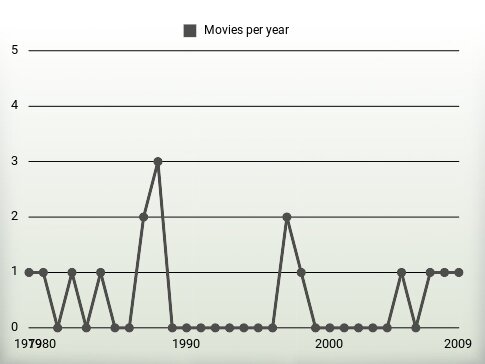 Movies per year