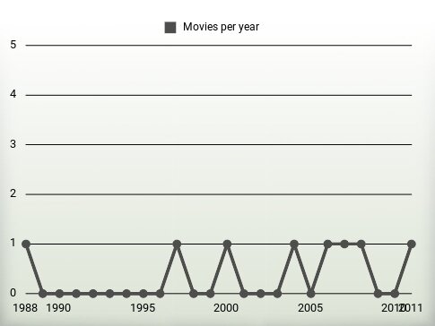 Movies per year