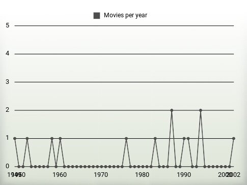 Movies per year