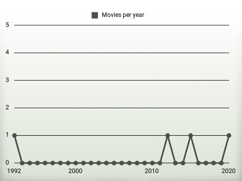 Movies per year