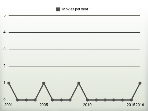 Movies per year