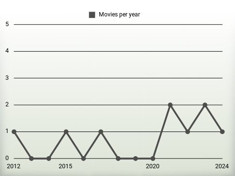 Movies per year