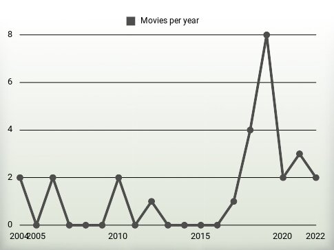 Movies per year