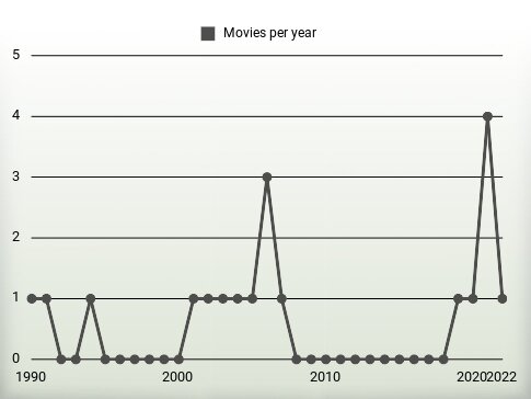 Movies per year