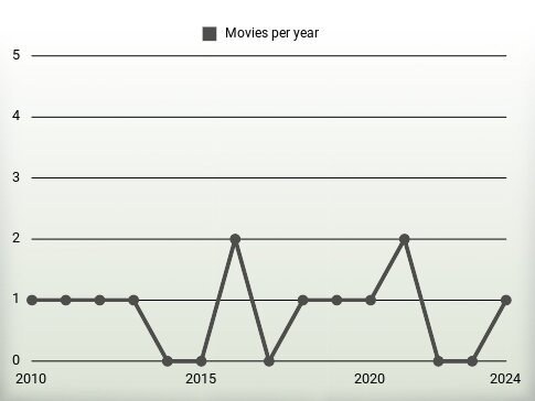 Movies per year