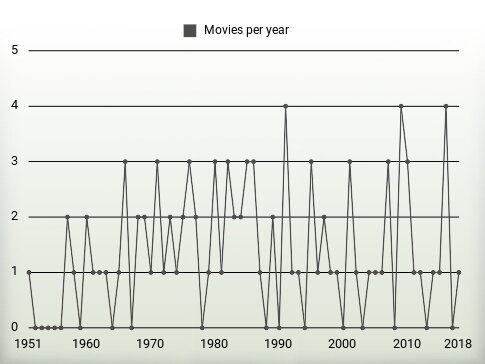 Movies per year