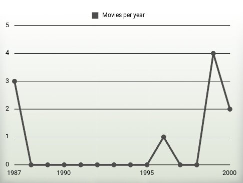 Movies per year