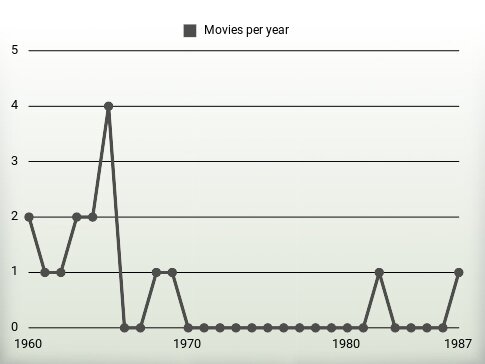 Movies per year