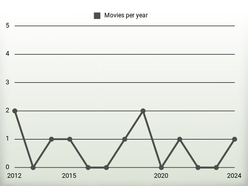 Movies per year