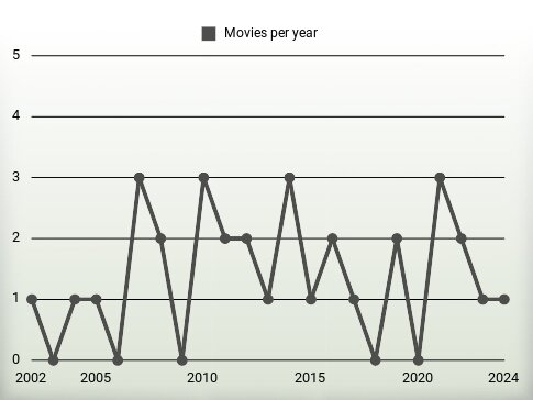 Movies per year