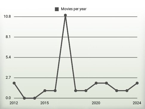 Movies per year