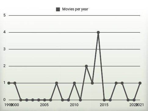 Movies per year