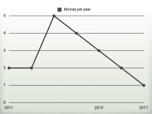 Movies per year