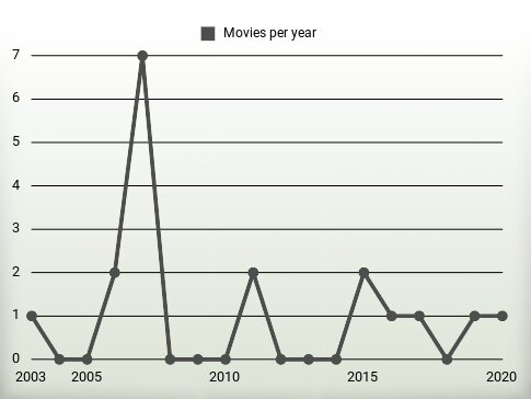 Movies per year