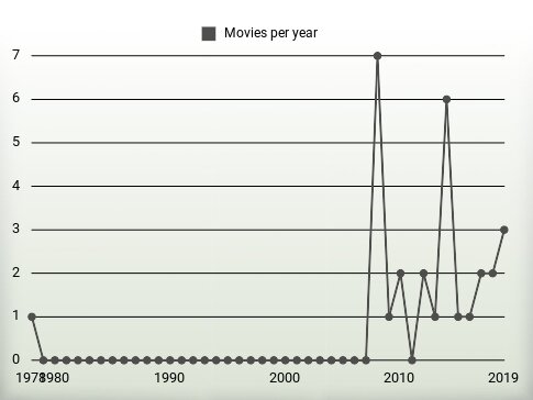 Movies per year