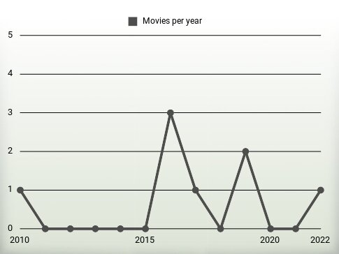 Movies per year