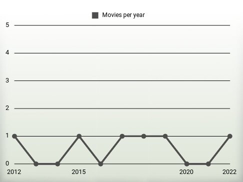 Movies per year