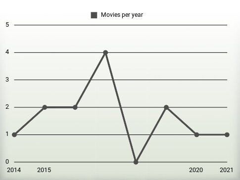 Movies per year