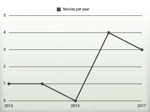 Movies per year