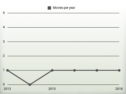 Movies per year