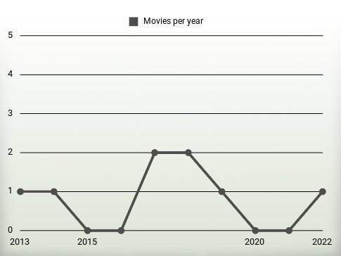 Movies per year