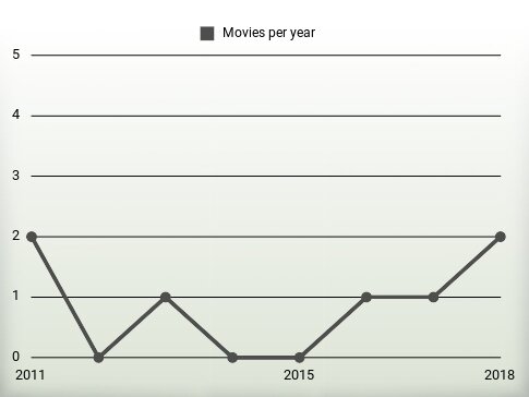 Movies per year