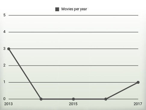 Movies per year