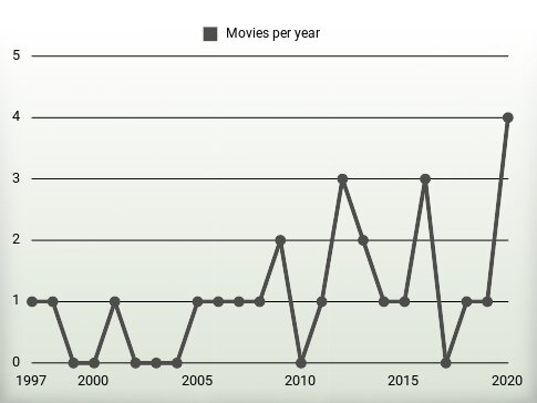 Movies per year