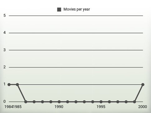 Movies per year