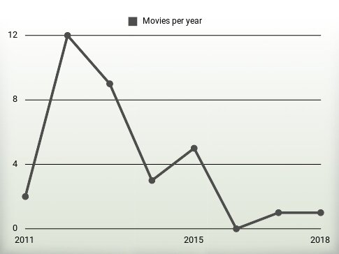 Movies per year