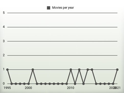 Movies per year