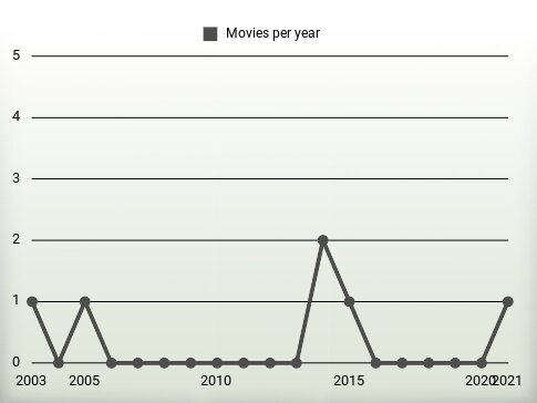 Movies per year