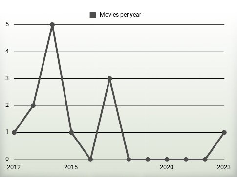 Movies per year