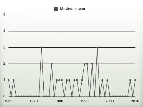 Movies per year