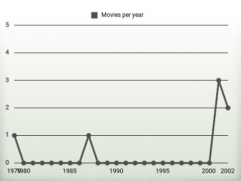 Movies per year