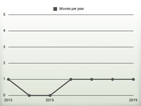 Movies per year