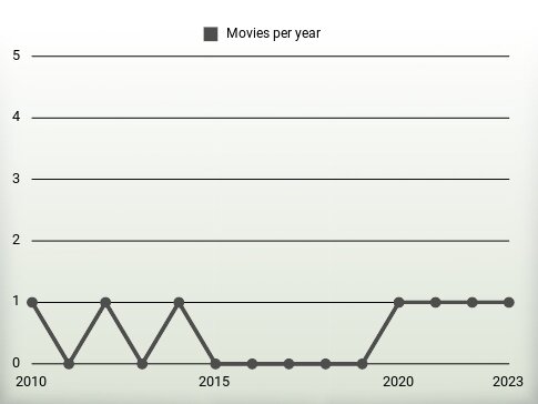 Movies per year