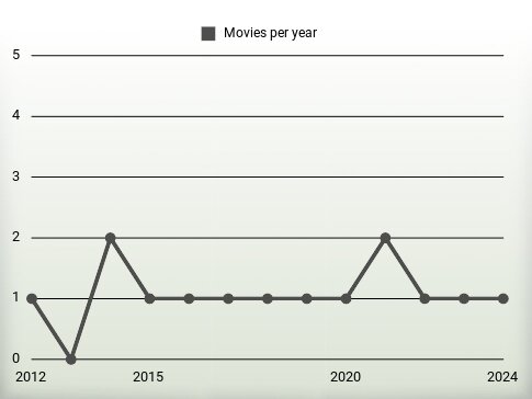 Movies per year