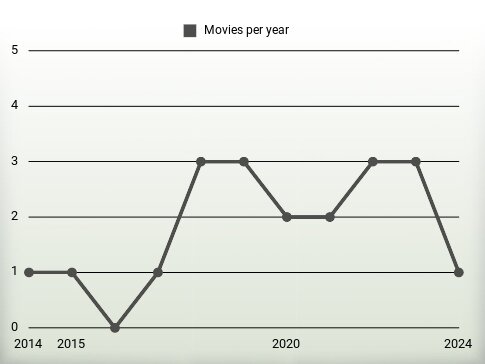 Movies per year